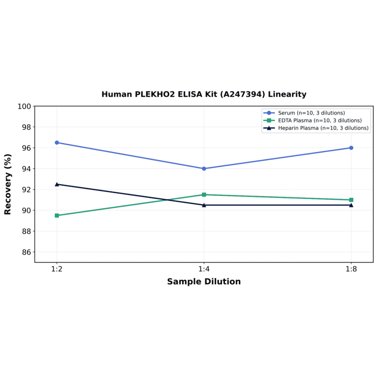 Linearity - Human PLEKHO2 ELISA Kit (A247394) - Antibodies.com