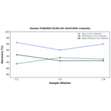 Linearity - Human PLEKHO2 ELISA Kit (A247394) - Antibodies.com
