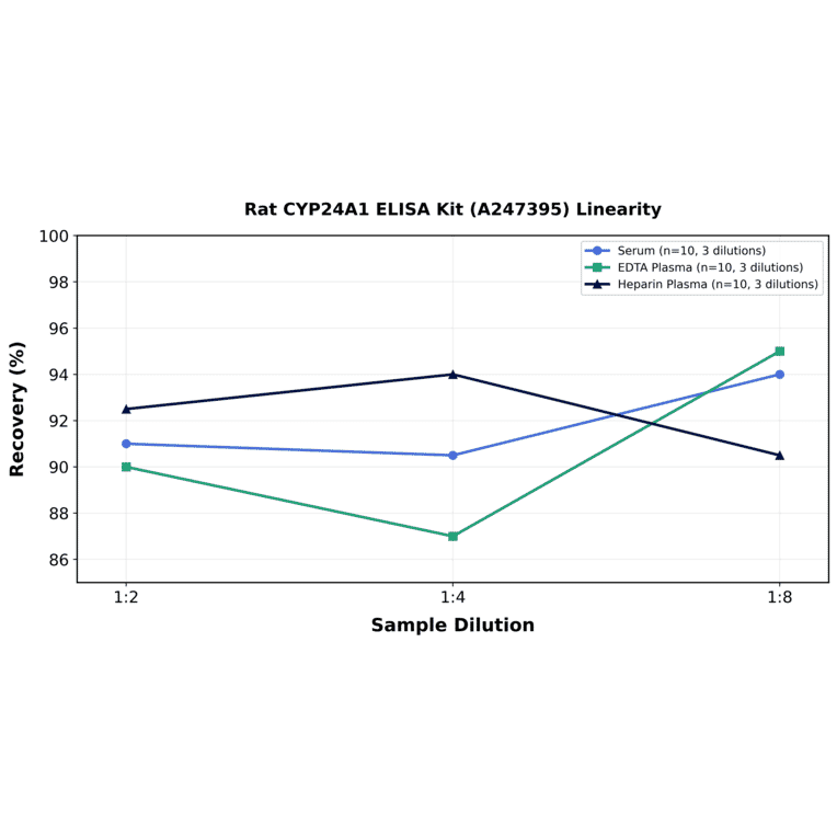 Linearity - Rat CYP24A1 ELISA Kit (A247395) - Antibodies.com
