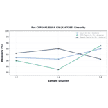 Linearity - Rat CYP24A1 ELISA Kit (A247395) - Antibodies.com