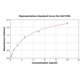 Standard Curve - Human Thymidylate Synthase ELISA Kit (A247396) - Antibodies.com
