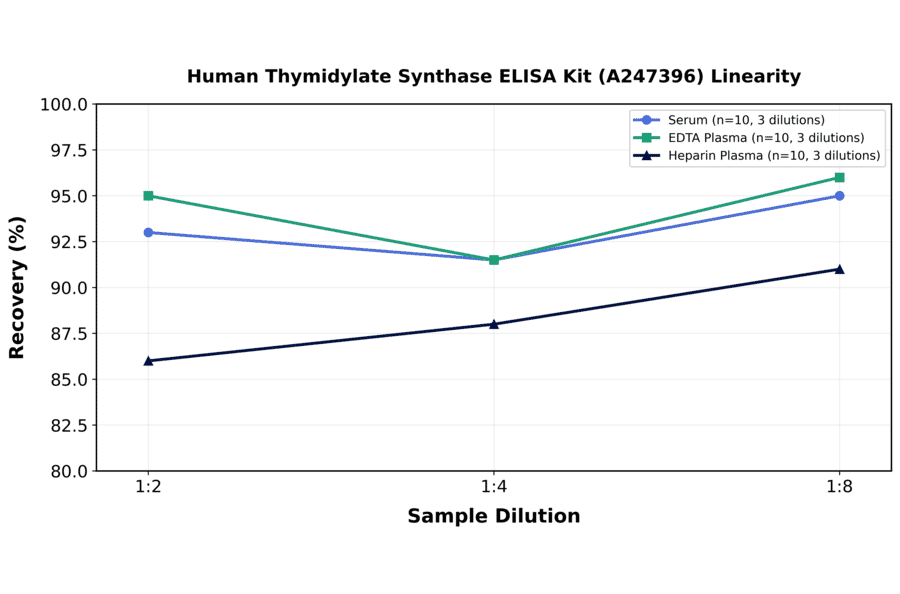 Linearity - Human Thymidylate Synthase ELISA Kit (A247396) - Antibodies.com