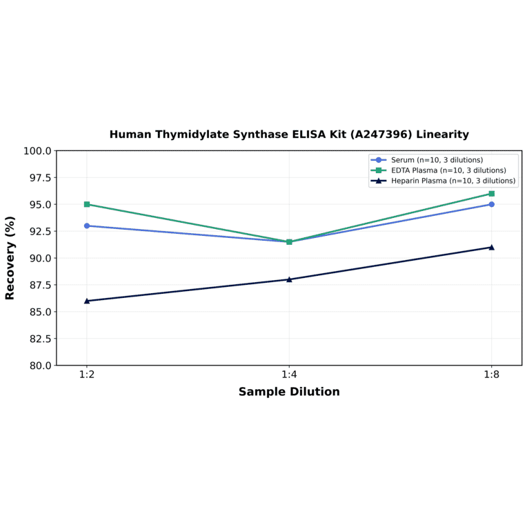 Linearity - Human Thymidylate Synthase ELISA Kit (A247396) - Antibodies.com