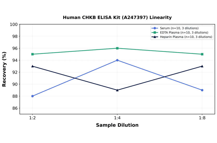 Linearity - Human CHKB ELISA Kit (A247397) - Antibodies.com