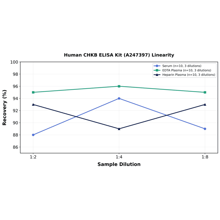 Linearity - Human CHKB ELISA Kit (A247397) - Antibodies.com
