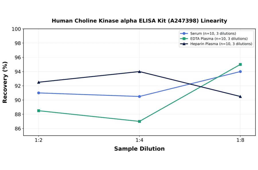 Linearity - Human Choline Kinase alpha ELISA Kit (A247398) - Antibodies.com