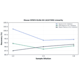 Linearity - Mouse SFRP4 ELISA Kit (A247399) - Antibodies.com