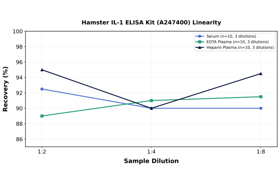 Linearity - Hamster IL-1 ELISA Kit (A247400) - Antibodies.com