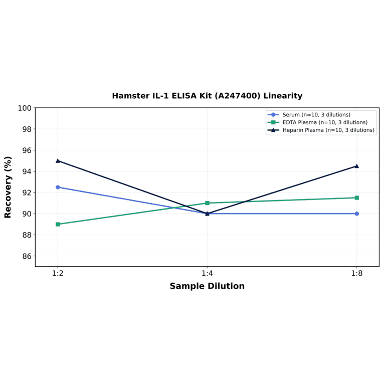 Linearity - Hamster IL-1 ELISA Kit (A247400) - Antibodies.com