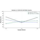 Linearity - Hamster IL-1 ELISA Kit (A247400) - Antibodies.com