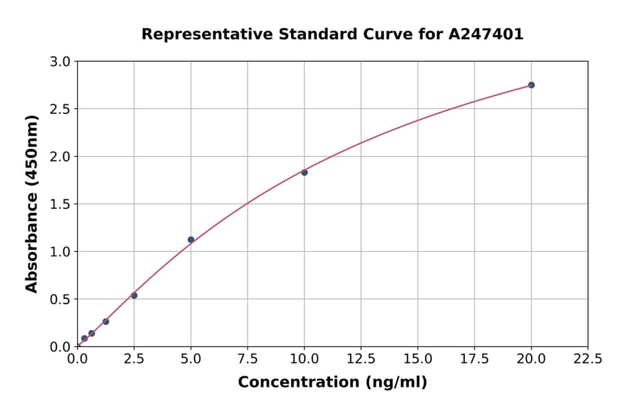 Standard Curve - Porcine IgE ELISA Kit (A247401) - Antibodies.com