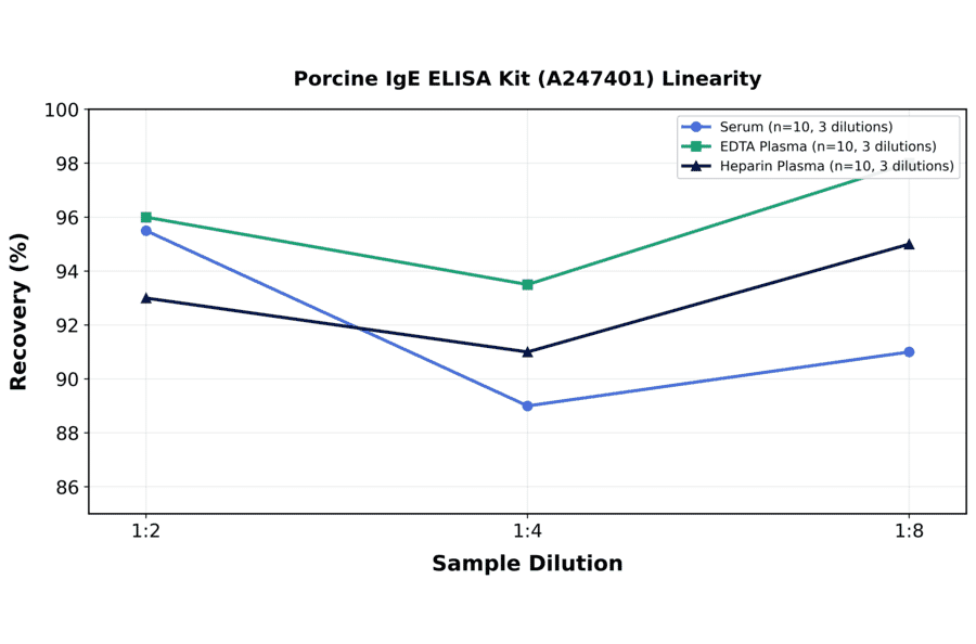 Linearity - Porcine IgE ELISA Kit (A247401) - Antibodies.com