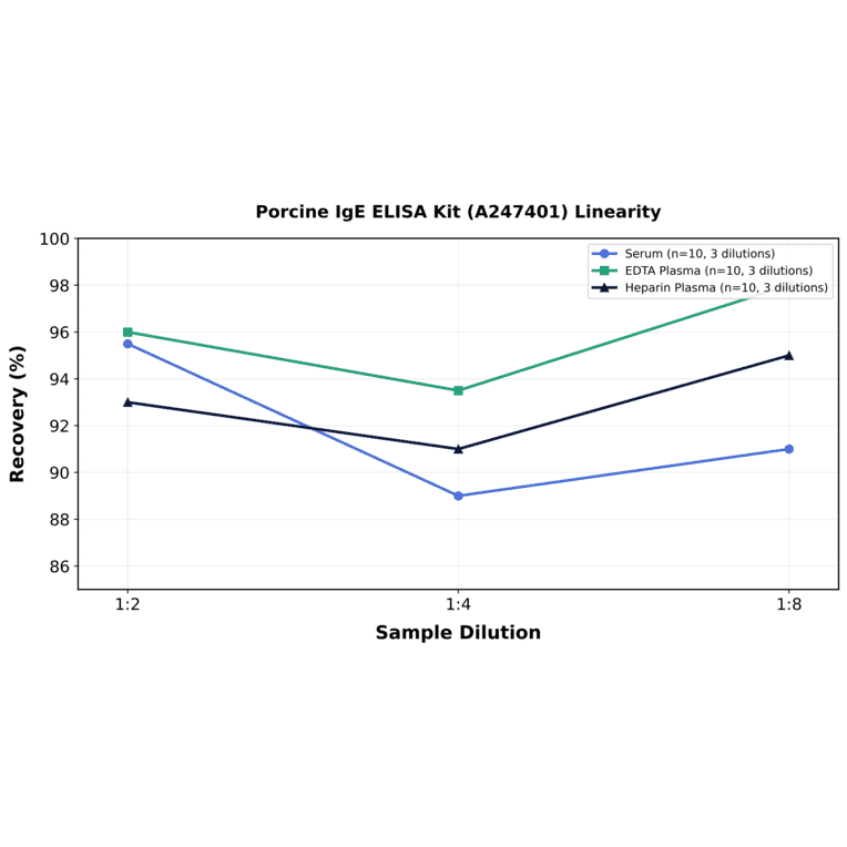 Linearity - Porcine IgE ELISA Kit (A247401) - Antibodies.com