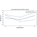 Linearity - Porcine IgE ELISA Kit (A247401) - Antibodies.com