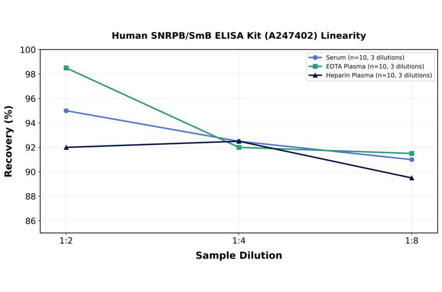 Linearity - Human SNRPB/SmB ELISA Kit (A247402) - Antibodies.com