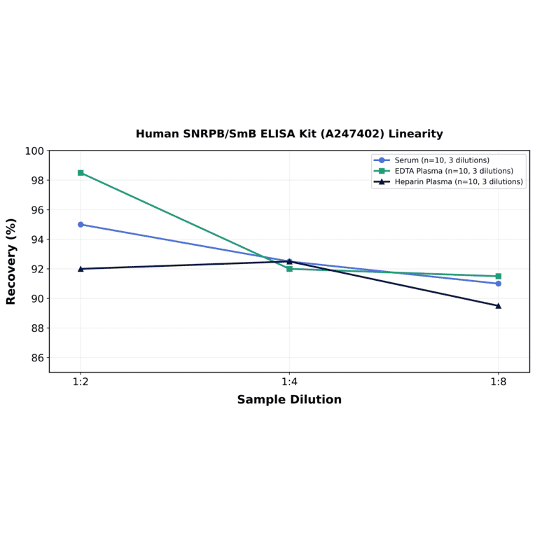 Linearity - Human SNRPB/SmB ELISA Kit (A247402) - Antibodies.com
