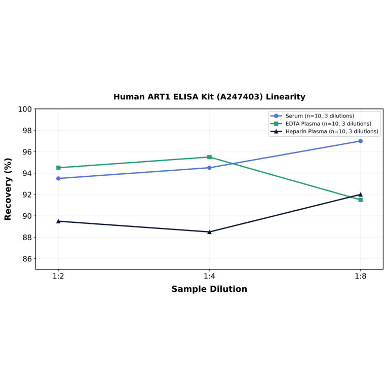 Linearity - Human ART1 ELISA Kit (A247403) - Antibodies.com