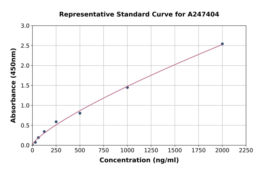 Standard Curve - Rat Lysozyme C ELISA Kit (A247404) - Antibodies.com