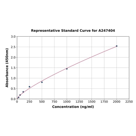 Standard Curve - Rat Lysozyme C ELISA Kit (A247404) - Antibodies.com