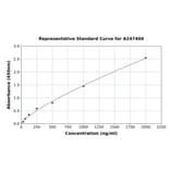 Standard Curve - Rat Lysozyme C ELISA Kit (A247404) - Antibodies.com