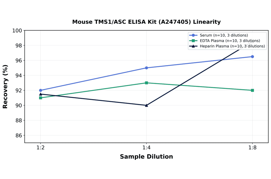 Linearity - Mouse TMS1/ASC ELISA Kit (A247405) - Antibodies.com