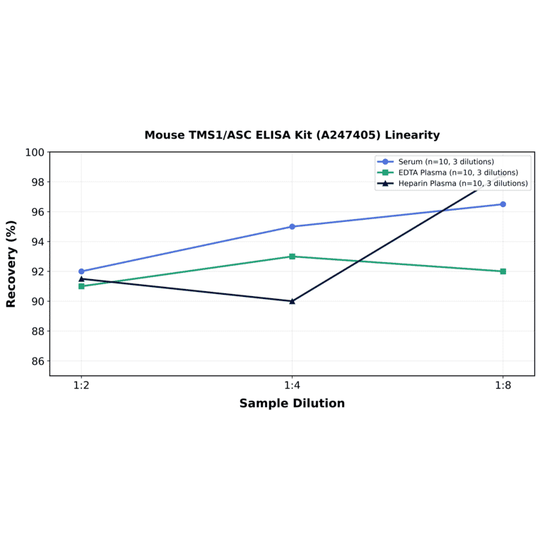 Linearity - Mouse TMS1/ASC ELISA Kit (A247405) - Antibodies.com