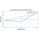 Linearity - Mouse TMS1/ASC ELISA Kit (A247405) - Antibodies.com