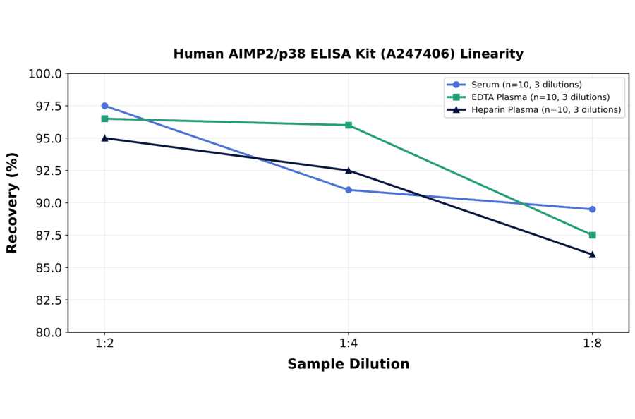 Linearity - Human AIMP2/p38 ELISA Kit (A247406) - Antibodies.com