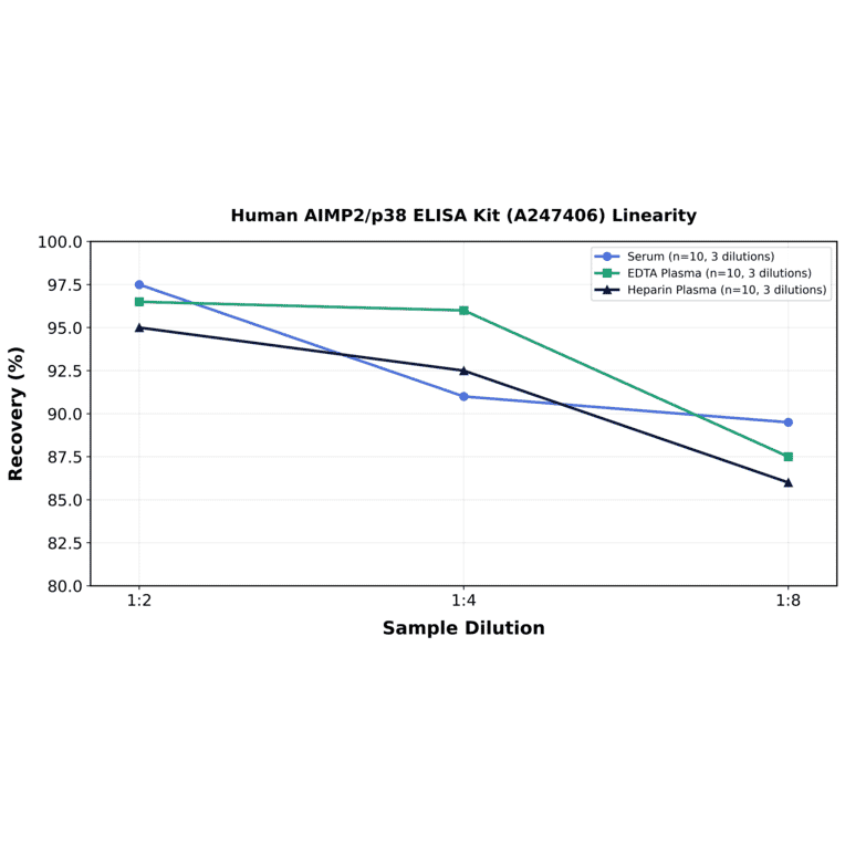 Linearity - Human AIMP2/p38 ELISA Kit (A247406) - Antibodies.com