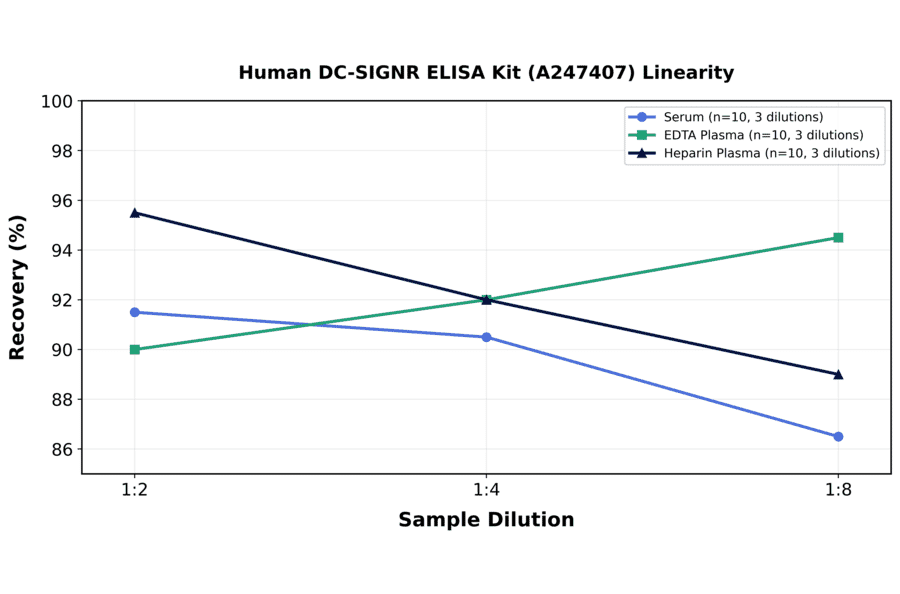 Linearity - Human DC-SIGNR ELISA Kit (A247407) - Antibodies.com