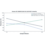 Linearity - Human DC-SIGNR ELISA Kit (A247407) - Antibodies.com