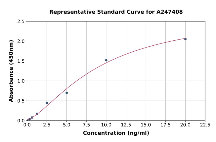 Standard Curve - Human SynGAP ELISA Kit (A247408) - Antibodies.com