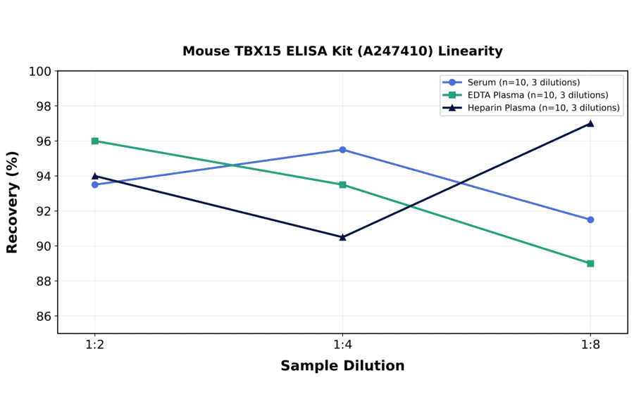 Linearity - Mouse TBX15 ELISA Kit (A247410) - Antibodies.com