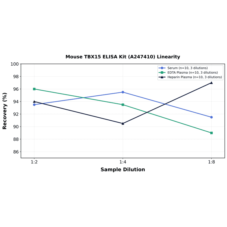 Linearity - Mouse TBX15 ELISA Kit (A247410) - Antibodies.com