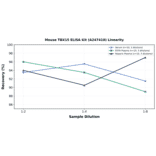 Linearity - Mouse TBX15 ELISA Kit (A247410) - Antibodies.com