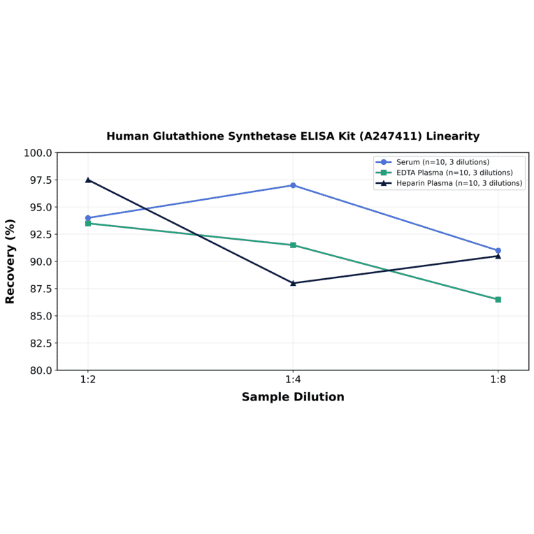 Linearity - Human Glutathione Synthetase ELISA Kit (A247411) - Antibodies.com