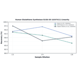 Linearity - Human Glutathione Synthetase ELISA Kit (A247411) - Antibodies.com
