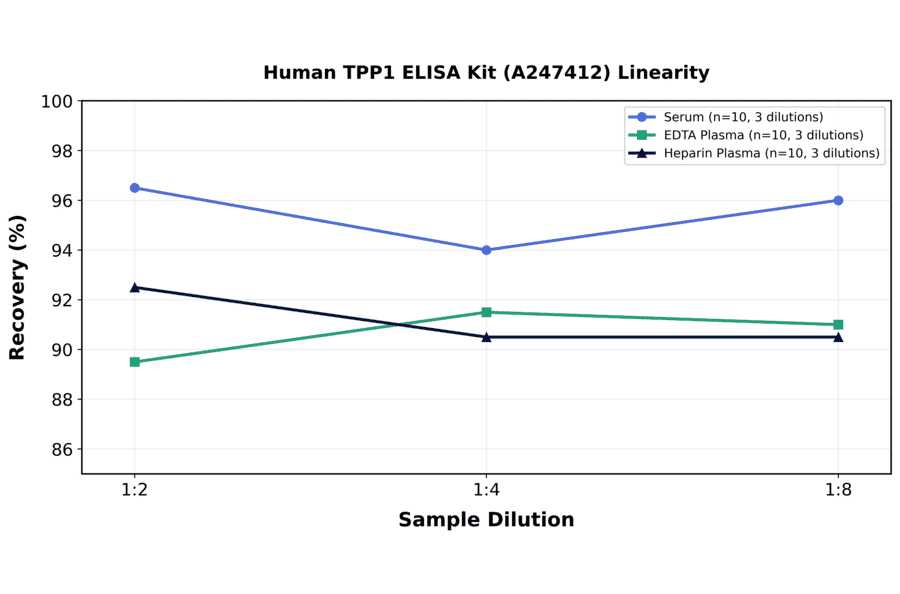 Linearity - Human TPP1 ELISA Kit (A247412) - Antibodies.com