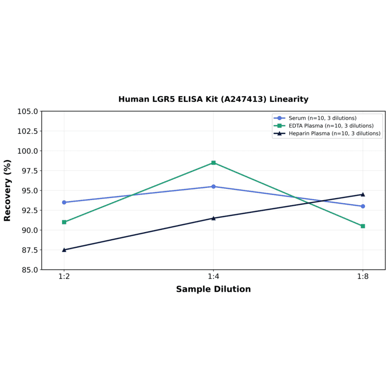 Linearity - Human LGR5 ELISA Kit (A247413) - Antibodies.com