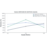 Linearity - Human LGR5 ELISA Kit (A247413) - Antibodies.com
