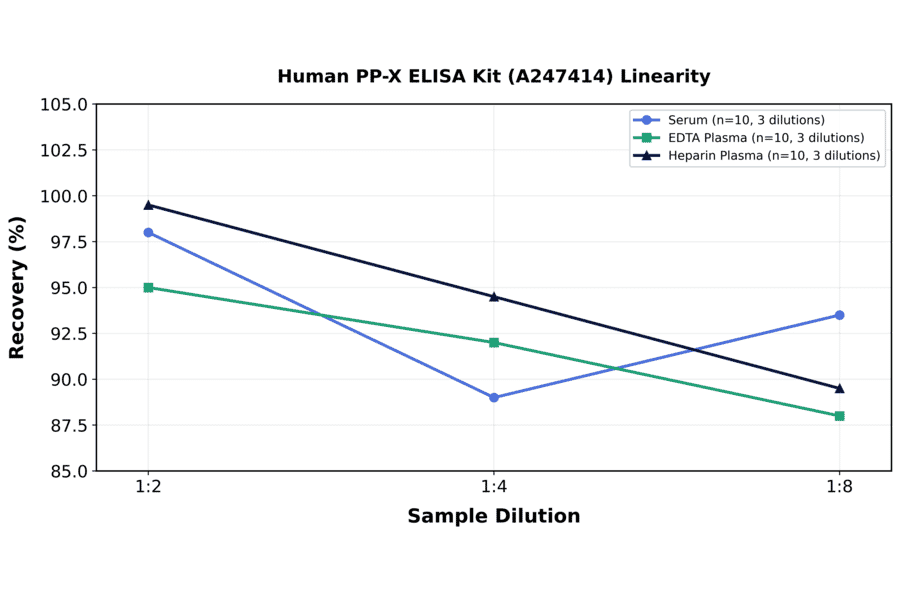 Linearity - Human PP-X ELISA Kit (A247414) - Antibodies.com
