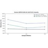Linearity - Human USP9X ELISA Kit (A247415) - Antibodies.com