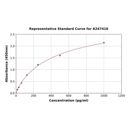 Standard Curve - Human IL-1beta ELISA Kit (A247416) - Antibodies.com