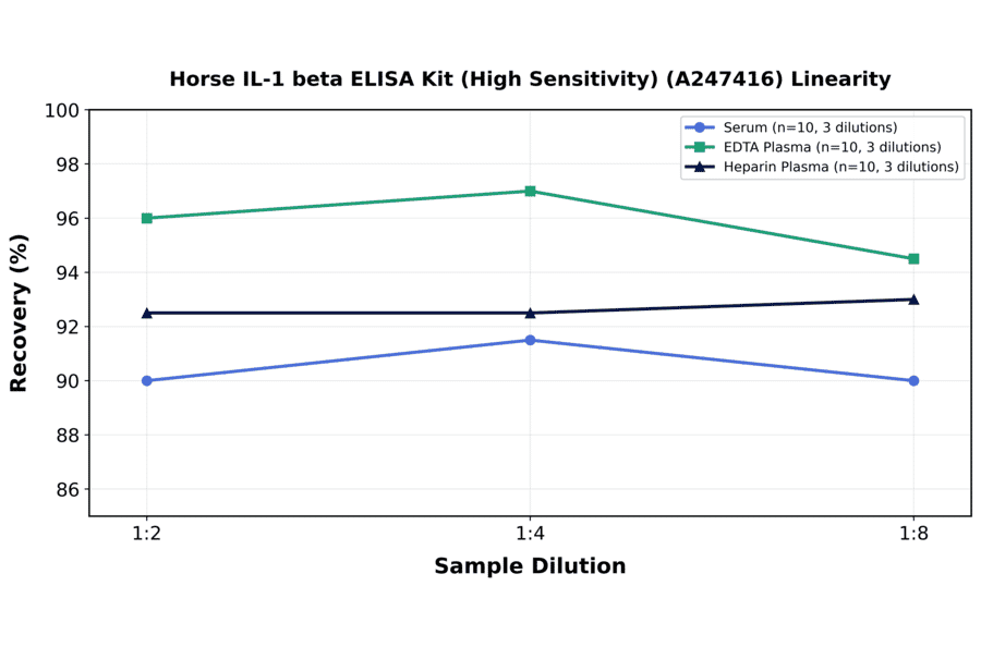 Linearity - Horse IL-1 beta ELISA Kit (High Sensitivity) (A247416) - Antibodies.com