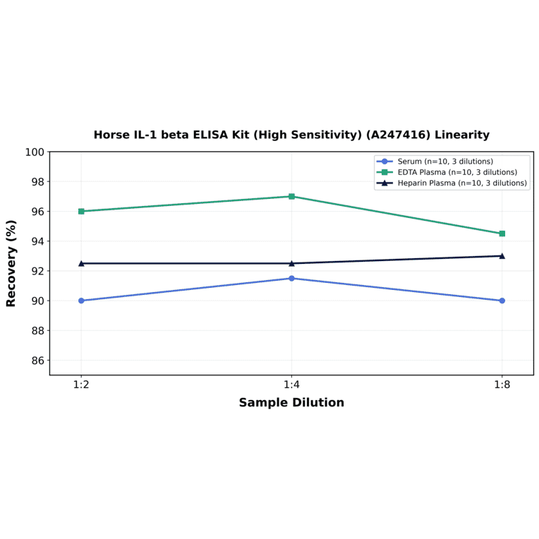 Linearity - Horse IL-1 beta ELISA Kit (High Sensitivity) (A247416) - Antibodies.com