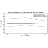 Linearity - Horse IL-1 beta ELISA Kit (High Sensitivity) (A247416) - Antibodies.com