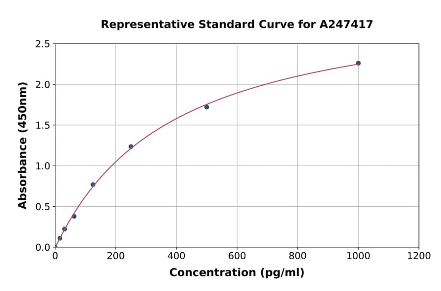 Standard Curve - Human Glutamyl Prolyl tRNA Synthetase/PARS ELISA Kit (A247417) - Antibodies.com