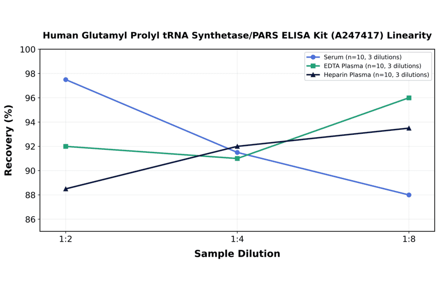 Linearity - Human Glutamyl Prolyl tRNA Synthetase/PARS ELISA Kit (A247417) - Antibodies.com