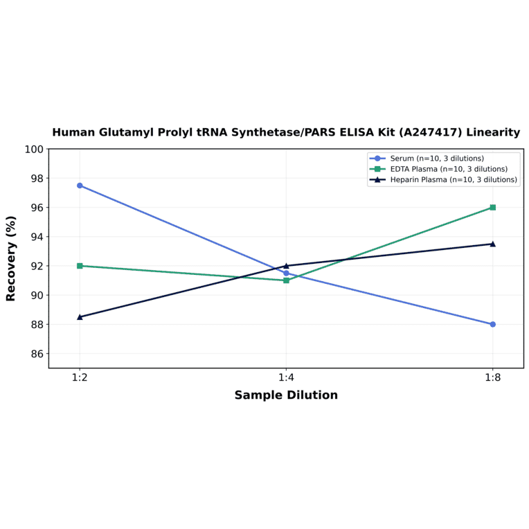 Linearity - Human Glutamyl Prolyl tRNA Synthetase/PARS ELISA Kit (A247417) - Antibodies.com