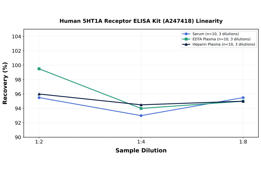 Linearity - Human 5HT1A Receptor ELISA Kit (A247418) - Antibodies.com